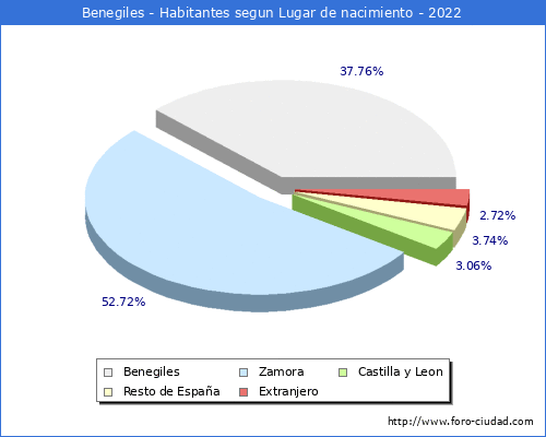 Poblacion segun lugar de nacimiento en el Municipio de Benegiles - 2022