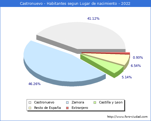 Poblacion segun lugar de nacimiento en el Municipio de Castronuevo - 2022