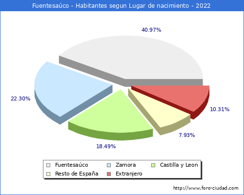 Poblacion segun lugar de nacimiento en el Municipio de Fuentesaco - 2022