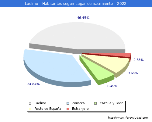 Poblacion segun lugar de nacimiento en el Municipio de Luelmo - 2022