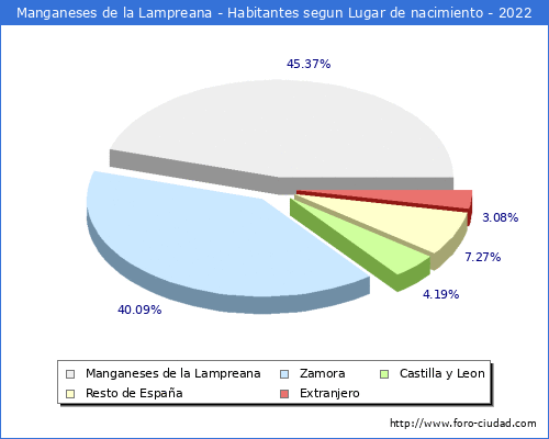 Poblacion segun lugar de nacimiento en el Municipio de Manganeses de la Lampreana - 2022
