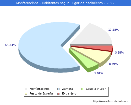 Poblacion segun lugar de nacimiento en el Municipio de Monfarracinos - 2022