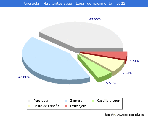Poblacion segun lugar de nacimiento en el Municipio de Pereruela - 2022