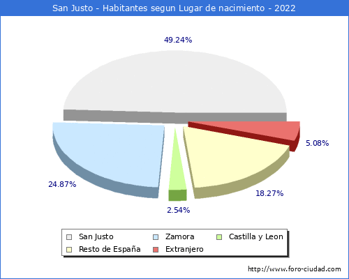 Poblacion segun lugar de nacimiento en el Municipio de San Justo - 2022