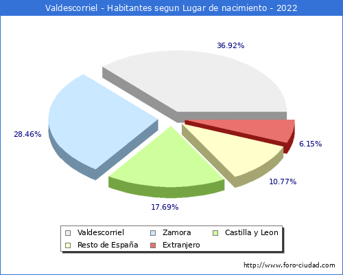Poblacion segun lugar de nacimiento en el Municipio de Valdescorriel - 2022