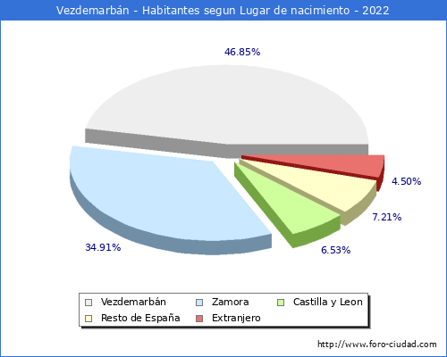 Poblacion segun lugar de nacimiento en el Municipio de Vezdemarbn - 2022