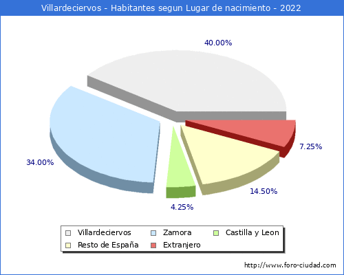 Poblacion segun lugar de nacimiento en el Municipio de Villardeciervos - 2022