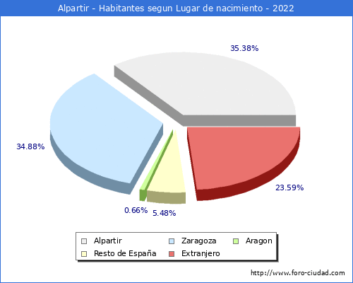 Poblacion segun lugar de nacimiento en el Municipio de Alpartir - 2022