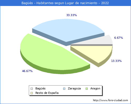 Poblacion segun lugar de nacimiento en el Municipio de Bags - 2022