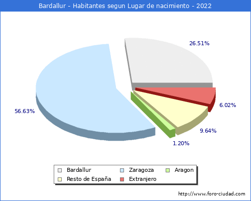Poblacion segun lugar de nacimiento en el Municipio de Bardallur - 2022