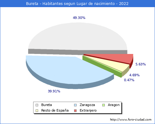 Poblacion segun lugar de nacimiento en el Municipio de Bureta - 2022