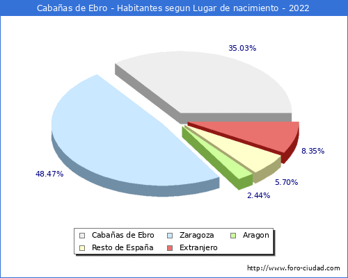 Poblacion segun lugar de nacimiento en el Municipio de Cabaas de Ebro - 2022