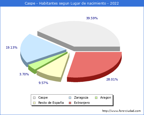 Poblacion segun lugar de nacimiento en el Municipio de Caspe - 2022