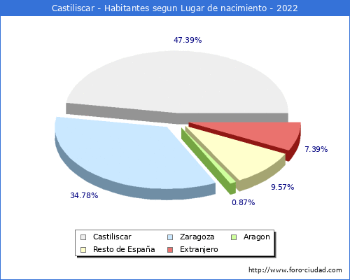 Poblacion segun lugar de nacimiento en el Municipio de Castiliscar - 2022