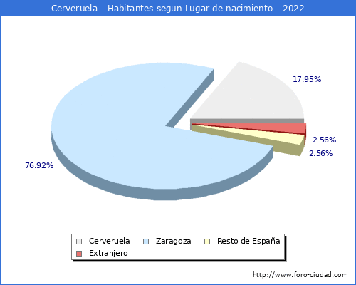 Poblacion segun lugar de nacimiento en el Municipio de Cerveruela - 2022