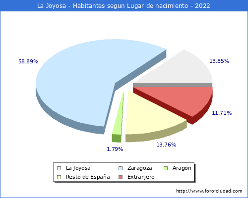 Poblacion segun lugar de nacimiento en el Municipio de La Joyosa - 2022