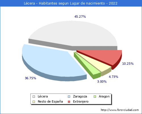 Poblacion segun lugar de nacimiento en el Municipio de Lcera - 2022