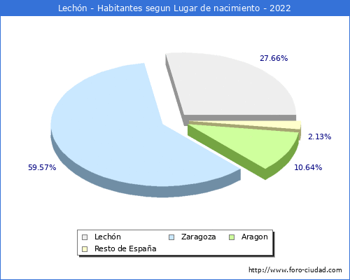 Poblacion segun lugar de nacimiento en el Municipio de Lechn - 2022