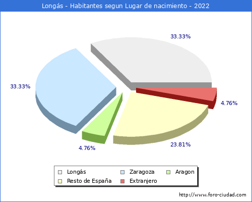 Poblacion segun lugar de nacimiento en el Municipio de Longs - 2022