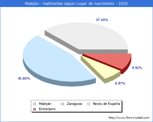 Poblacion segun lugar de nacimiento en el Municipio de Malejn - 2022