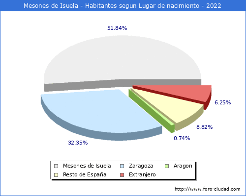 Poblacion segun lugar de nacimiento en el Municipio de Mesones de Isuela - 2022