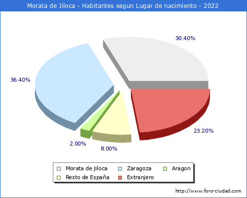 Poblacion segun lugar de nacimiento en el Municipio de Morata de Jiloca - 2022