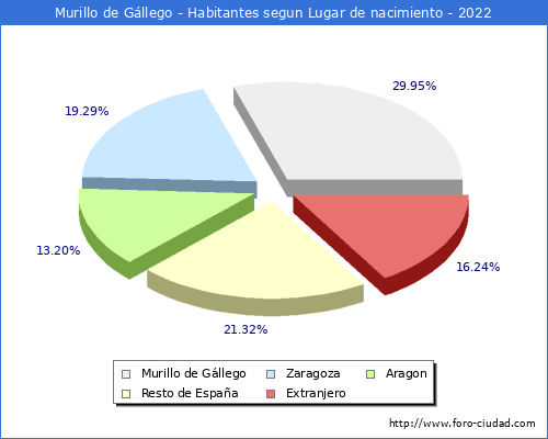 Poblacion segun lugar de nacimiento en el Municipio de Murillo de Gllego - 2022