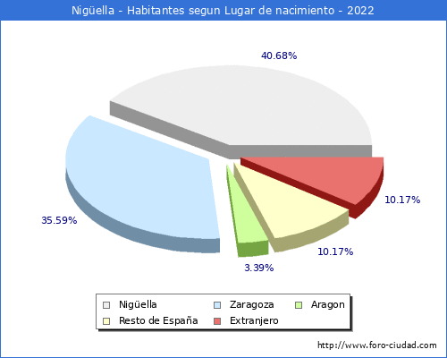 Poblacion segun lugar de nacimiento en el Municipio de Nigella - 2022