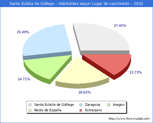 Poblacion segun lugar de nacimiento en el Municipio de Santa Eulalia de Gllego - 2022