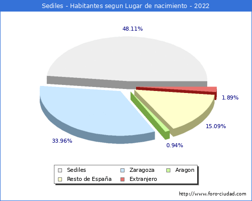 Poblacion segun lugar de nacimiento en el Municipio de Sediles - 2022