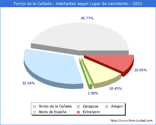 Poblacion segun lugar de nacimiento en el Municipio de Torrijo de la Caada - 2022