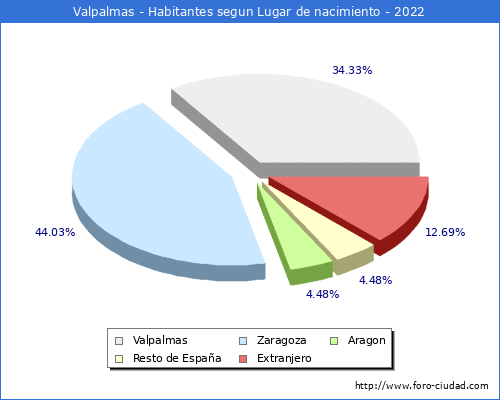 Poblacion segun lugar de nacimiento en el Municipio de Valpalmas - 2022