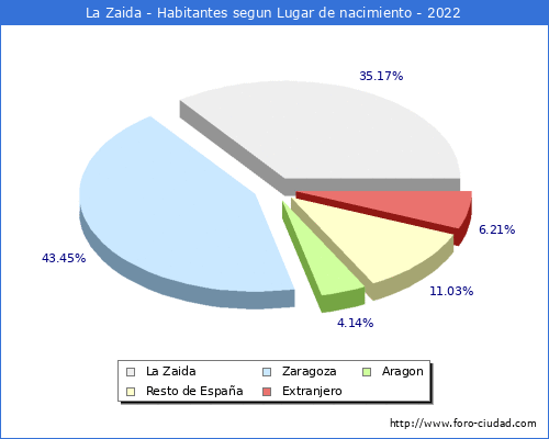 Poblacion segun lugar de nacimiento en el Municipio de La Zaida - 2022