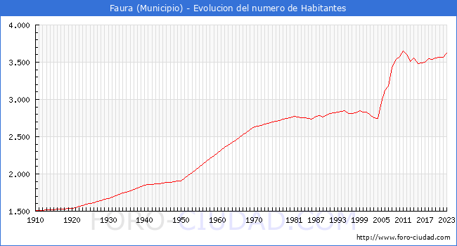 Evolucin de la poblacin desde 1910 hasta 2023