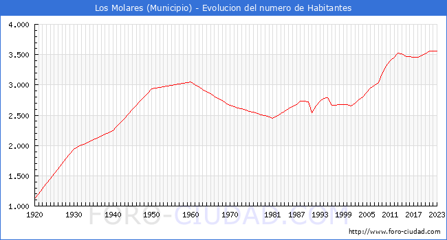 Evolucin de la poblacin desde 1920 hasta 2023