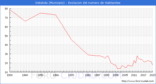 Evolucin de la poblacin desde 1930 hasta 2023