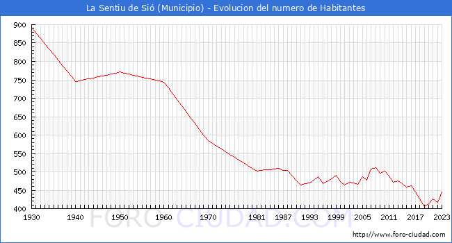 Evolucin de la poblacin desde 1930 hasta 2023