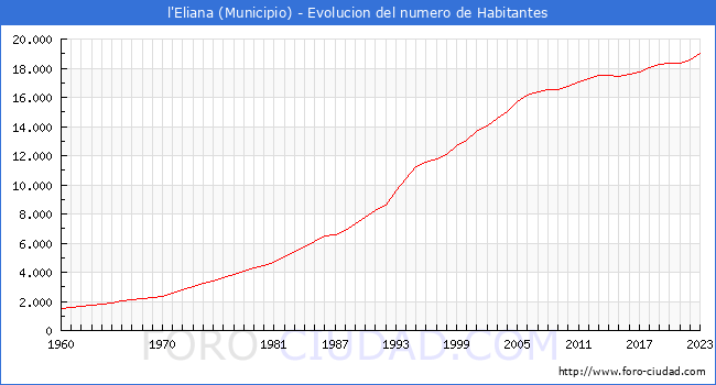 Evolucin de la poblacin desde 1960 hasta 2023