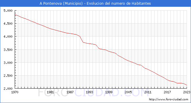 Evolucin de la poblacin desde 1970 hasta 2023