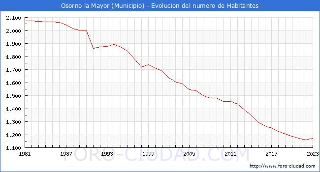 Evolucin de la poblacin desde 1981 hasta 2023