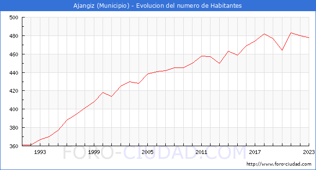 Evolucin de la poblacin desde 1991 hasta 2023
