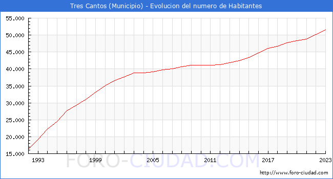 Evolucin de la poblacin desde 1992 hasta 2023