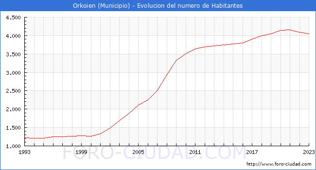 Evolucin de la poblacin desde 1993 hasta 2023