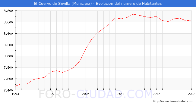 Evolucin de la poblacin desde 1993 hasta 2023