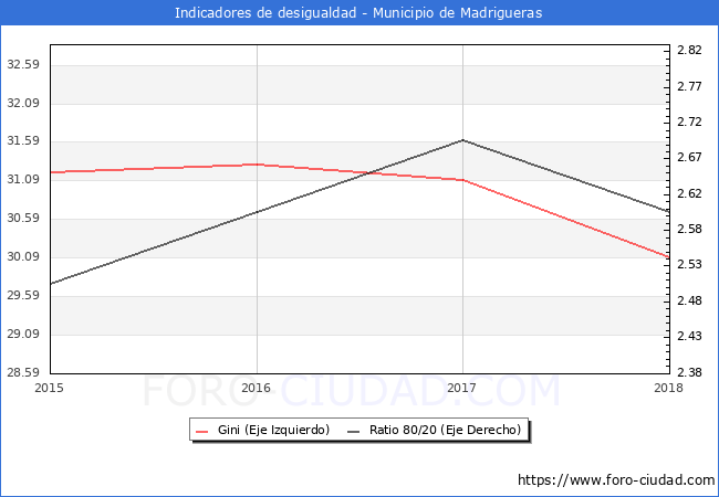 ndice de Gini y ratio 80/20 del municipio de Madrigueras - 2018