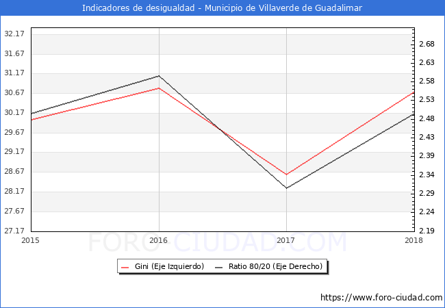 ndice de Gini y ratio 80/20 del municipio de Villaverde de Guadalimar - 2018