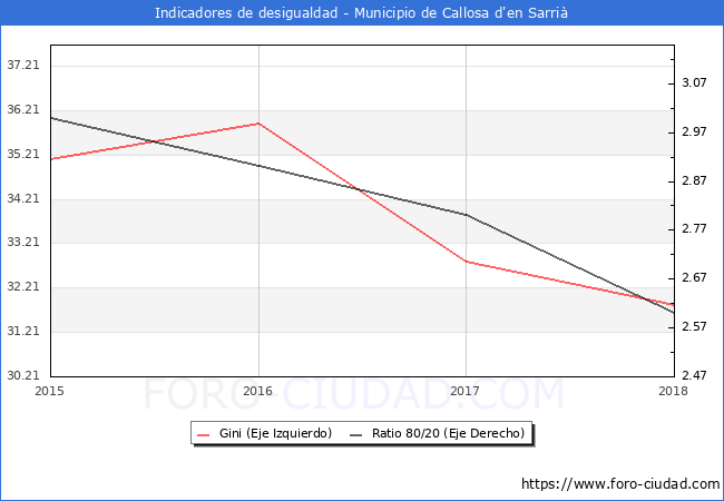ndice de Gini y ratio 80/20 del municipio de Callosa d'en Sarri - 2018