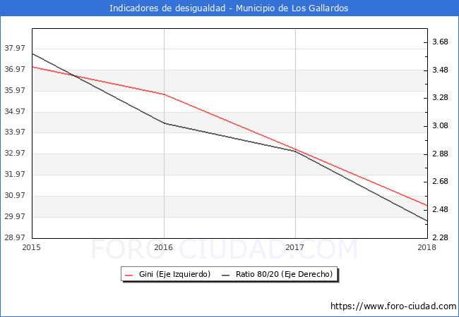 ndice de Gini y ratio 80/20 del municipio de Los Gallardos - 2018