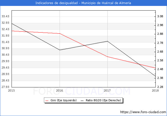 ndice de Gini y ratio 80/20 del municipio de Hurcal de Almera - 2018