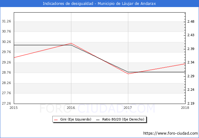 ndice de Gini y ratio 80/20 del municipio de Lujar de Andarax - 2018